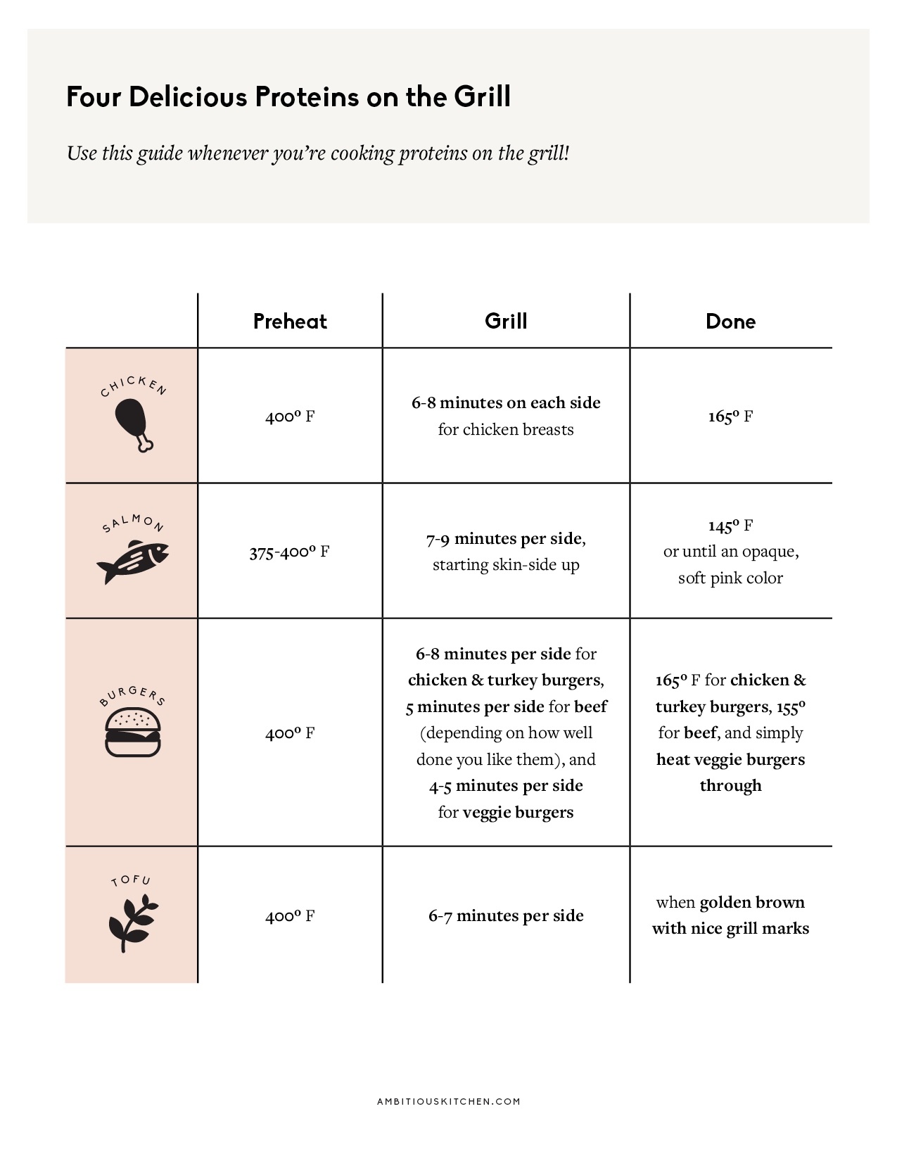 guide with how to grill different proteins